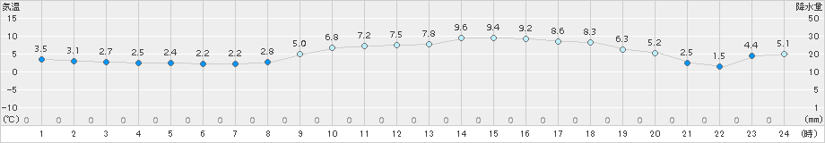 鳥羽(>2015年12月28日)のアメダスグラフ