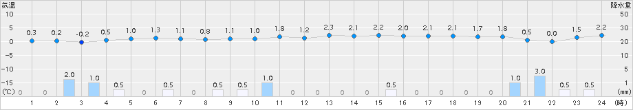 下関(>2015年12月28日)のアメダスグラフ