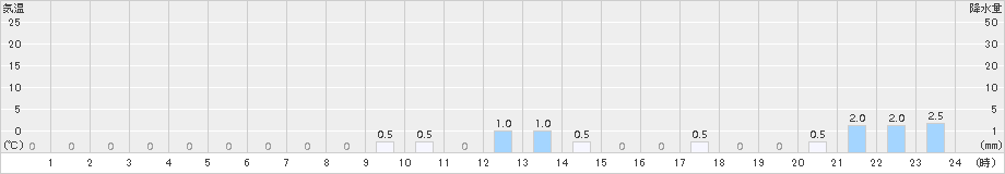 赤谷(>2015年12月28日)のアメダスグラフ