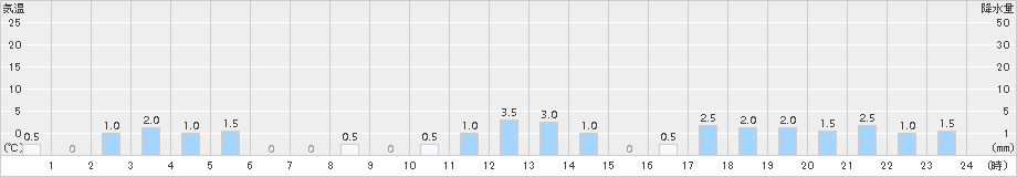 室谷(>2015年12月28日)のアメダスグラフ