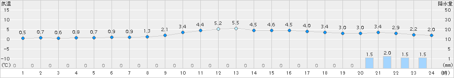 伏木(>2015年12月28日)のアメダスグラフ