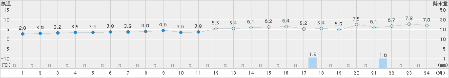 越廼(>2015年12月28日)のアメダスグラフ