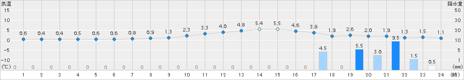 今庄(>2015年12月28日)のアメダスグラフ