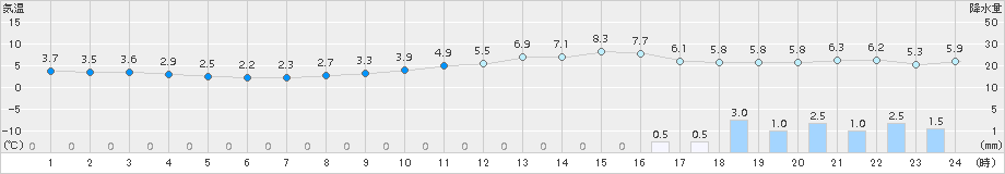 敦賀(>2015年12月28日)のアメダスグラフ