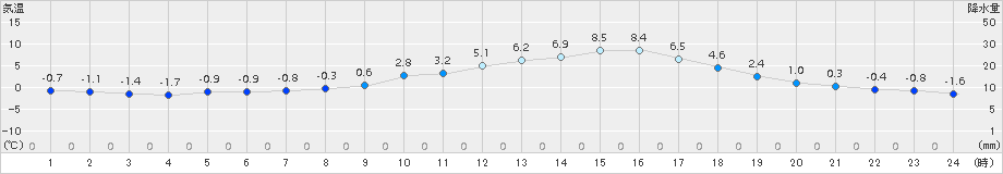 西脇(>2015年12月28日)のアメダスグラフ