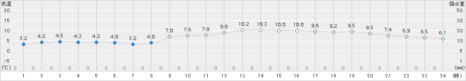 南淡(>2015年12月28日)のアメダスグラフ