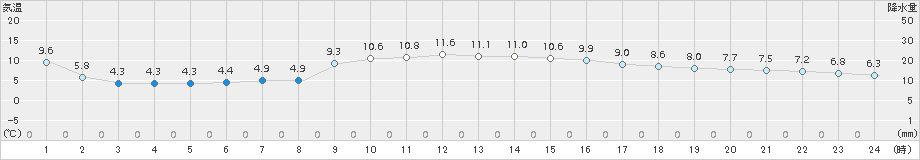 水俣(>2015年12月28日)のアメダスグラフ