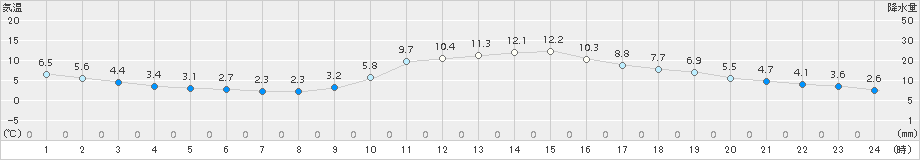 西米良(>2015年12月28日)のアメダスグラフ