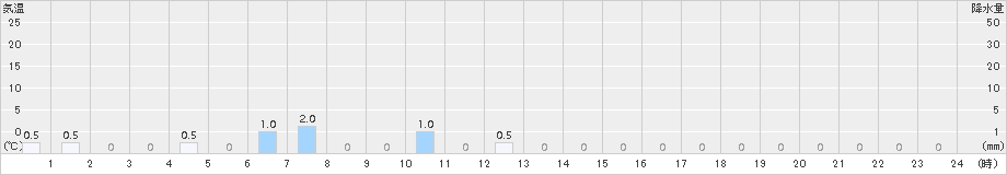 読谷(>2015年12月28日)のアメダスグラフ