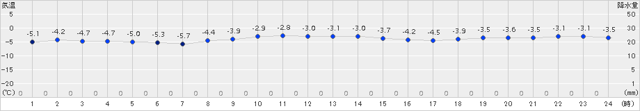 山口(>2015年12月29日)のアメダスグラフ