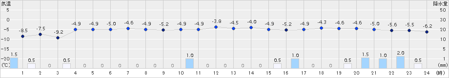 月形(>2015年12月29日)のアメダスグラフ