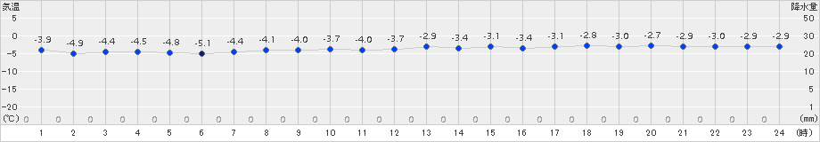 せたな(>2015年12月29日)のアメダスグラフ