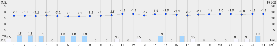 今別(>2015年12月29日)のアメダスグラフ