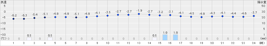 碇ケ関(>2015年12月29日)のアメダスグラフ