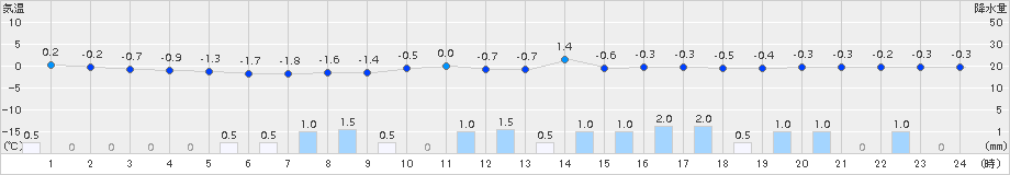 只見(>2015年12月29日)のアメダスグラフ
