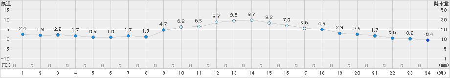 奈良(>2015年12月29日)のアメダスグラフ