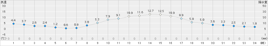 志布志(>2015年12月29日)のアメダスグラフ