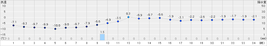 余市(>2015年12月30日)のアメダスグラフ
