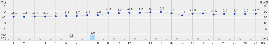 小樽(>2015年12月30日)のアメダスグラフ
