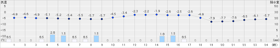 蘭越(>2015年12月30日)のアメダスグラフ