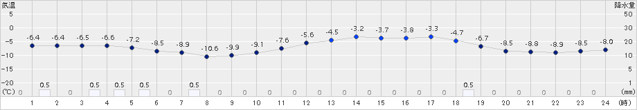 倶知安(>2015年12月30日)のアメダスグラフ