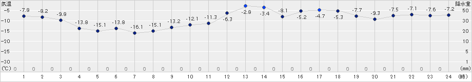 喜茂別(>2015年12月30日)のアメダスグラフ