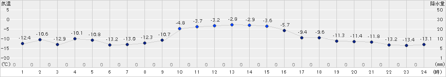 留辺蘂(>2015年12月30日)のアメダスグラフ