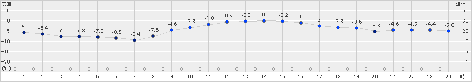 日高門別(>2015年12月30日)のアメダスグラフ