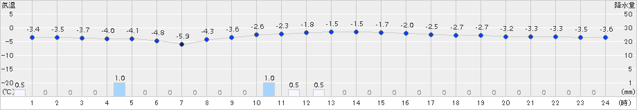今金(>2015年12月30日)のアメダスグラフ