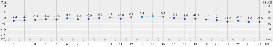 脇神(>2015年12月30日)のアメダスグラフ