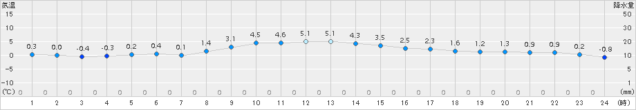 塩釜(>2015年12月30日)のアメダスグラフ