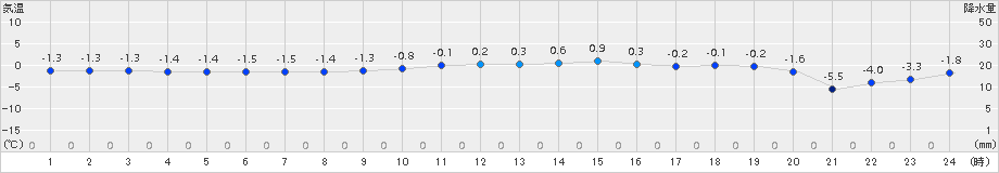 猪苗代(>2015年12月30日)のアメダスグラフ