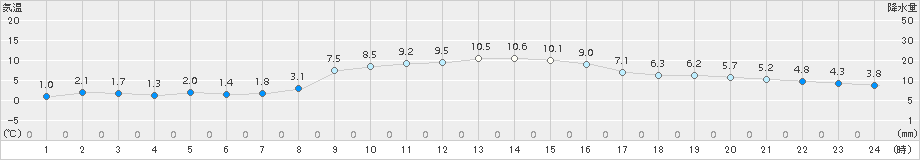 青梅(>2015年12月30日)のアメダスグラフ