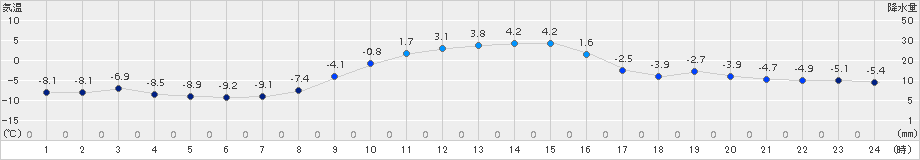 立科(>2015年12月30日)のアメダスグラフ