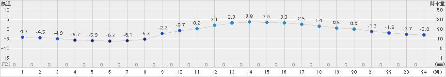 諏訪(>2015年12月30日)のアメダスグラフ