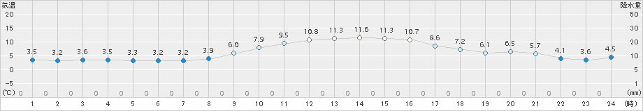 御前崎(>2015年12月30日)のアメダスグラフ