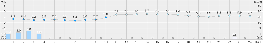 金沢(>2015年12月30日)のアメダスグラフ