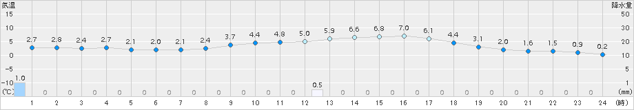 今津(>2015年12月30日)のアメダスグラフ