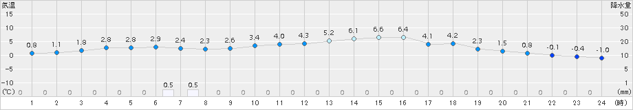 米原(>2015年12月30日)のアメダスグラフ