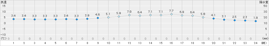 彦根(>2015年12月30日)のアメダスグラフ