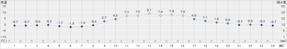 土山(>2015年12月30日)のアメダスグラフ