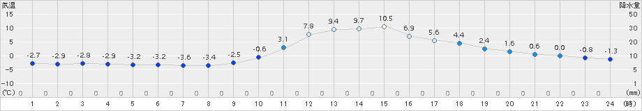 久世(>2015年12月30日)のアメダスグラフ