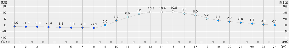 府中(>2015年12月30日)のアメダスグラフ