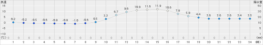 大栃(>2015年12月30日)のアメダスグラフ