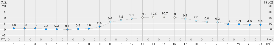 八代(>2015年12月30日)のアメダスグラフ