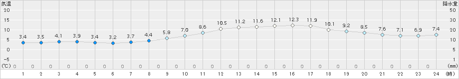 赤江(>2015年12月30日)のアメダスグラフ