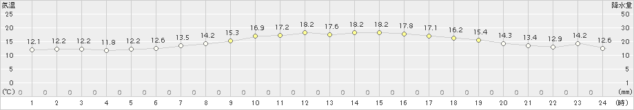 天城(>2015年12月30日)のアメダスグラフ