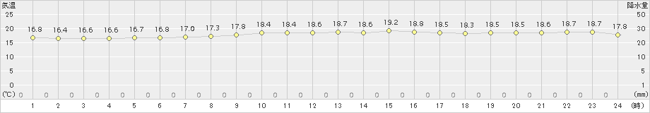 伊是名(>2015年12月30日)のアメダスグラフ