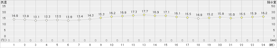 奥(>2015年12月30日)のアメダスグラフ