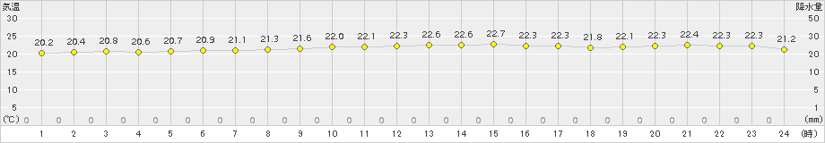 石垣島(>2015年12月30日)のアメダスグラフ